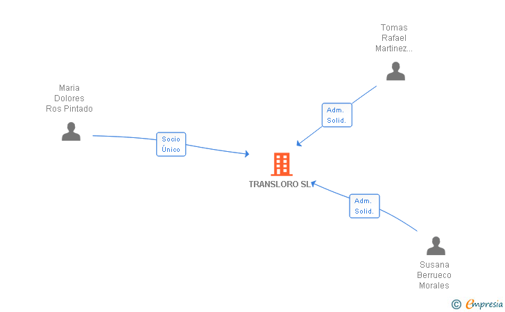 Vinculaciones societarias de TRANSLORO SL