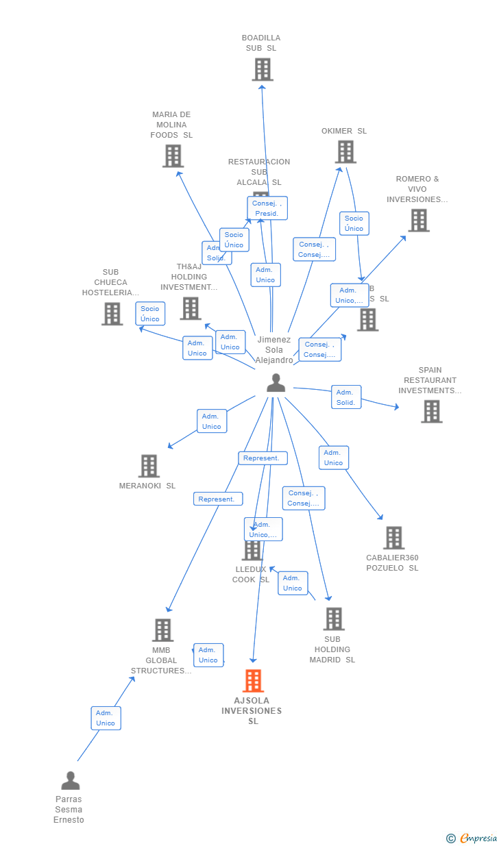 Vinculaciones societarias de AJSOLA INVERSIONES SL