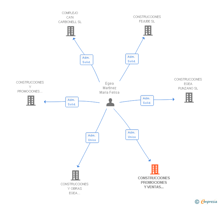 Vinculaciones societarias de CONSTRUCCIONES PROMOCIONES Y VENTAS EGEA MARTINEZ SL