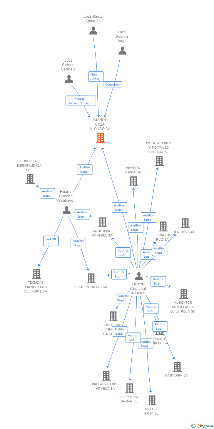 Vinculaciones societarias de AMANDO LOZA ALONSO SA