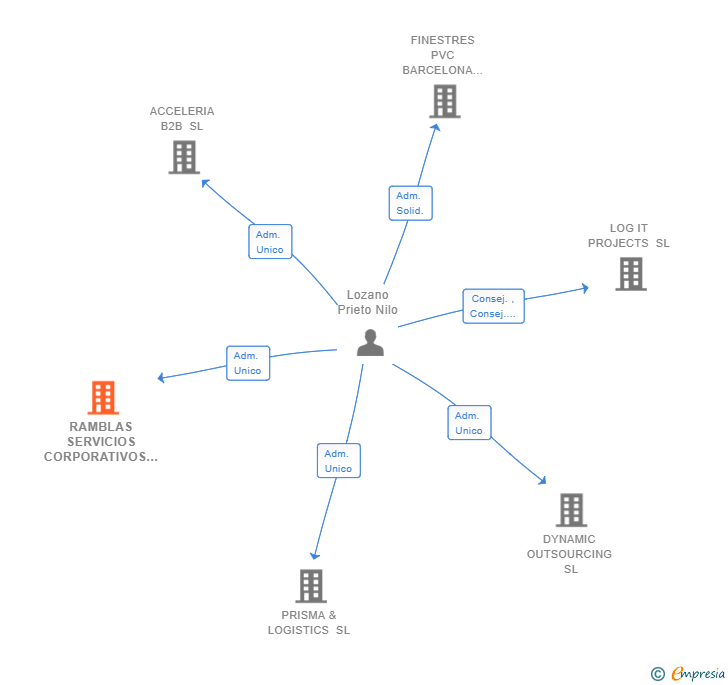 Vinculaciones societarias de RAMBLAS SERVICIOS CORPORATIVOS SL