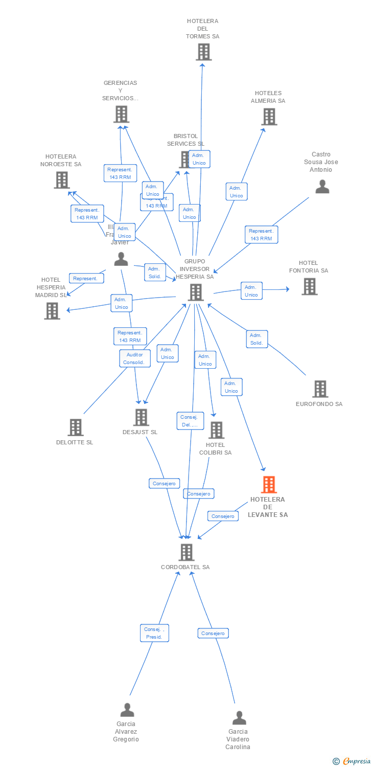 Vinculaciones societarias de HOTELERA DE LEVANTE SA