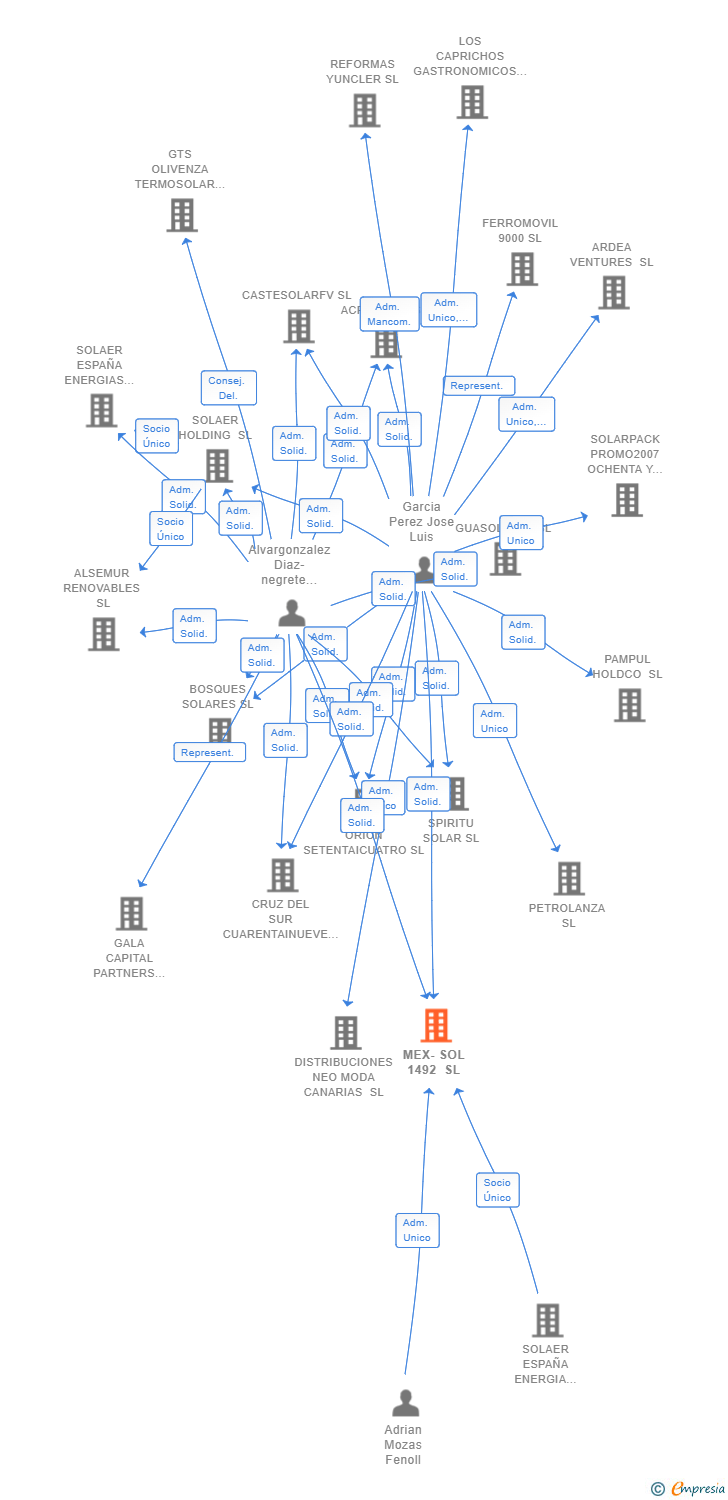 Vinculaciones societarias de MEX-SOL 1492 SL