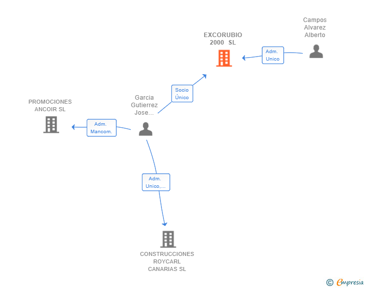 Vinculaciones societarias de EXCORUBIO 2000 SL