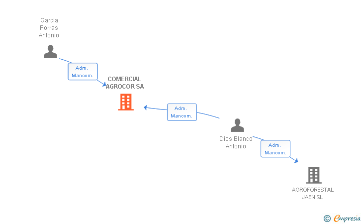 Vinculaciones societarias de COMERCIAL AGROCOR SL