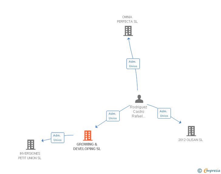 Vinculaciones societarias de GROWING & DEVELOPING SL