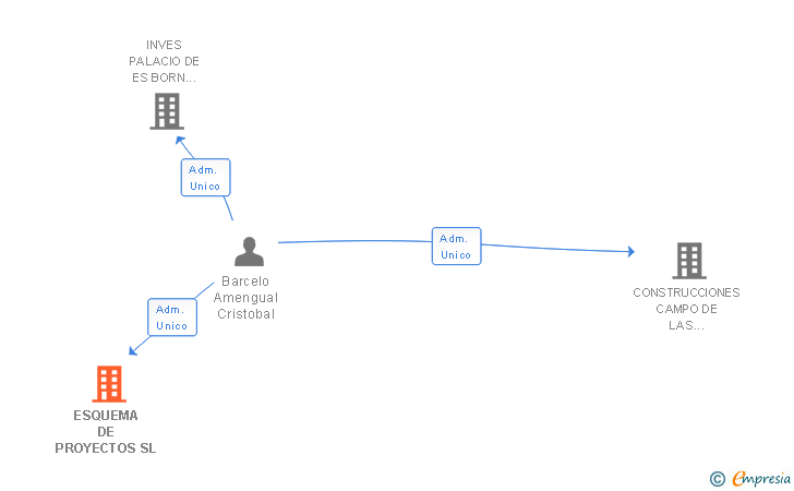 Vinculaciones societarias de ESQUEMA DE PROYECTOS SL