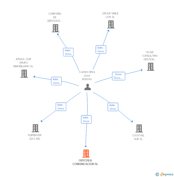 Vinculaciones societarias de OBYCREA COMUNICACION SL