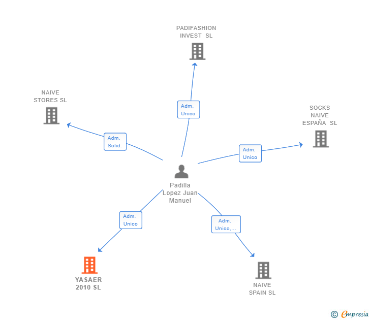 Vinculaciones societarias de YASAER 2010 SL