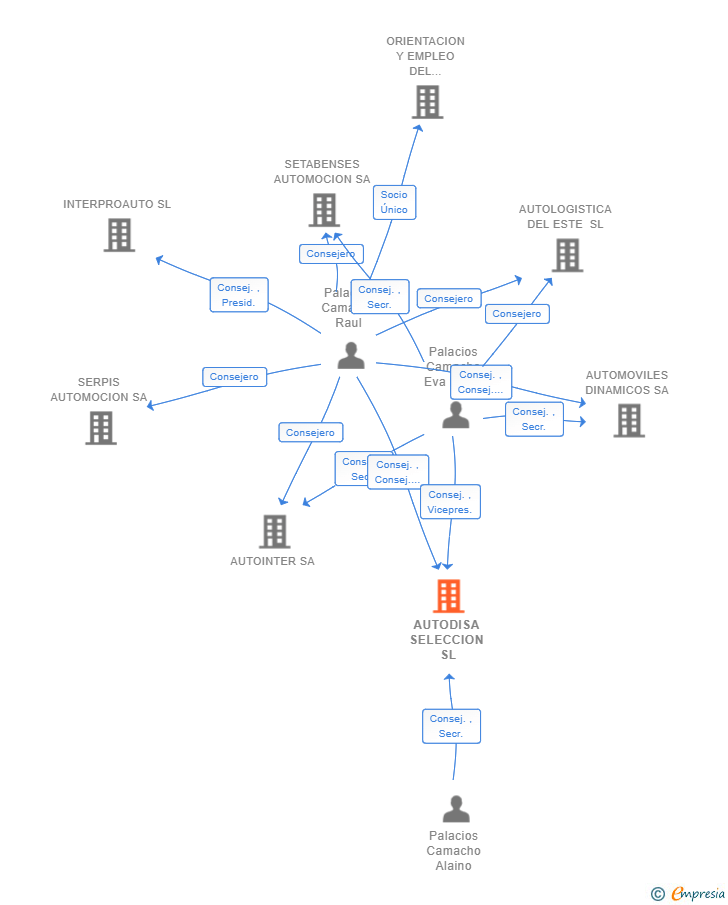 Vinculaciones societarias de AUTODISA SELECCION SL