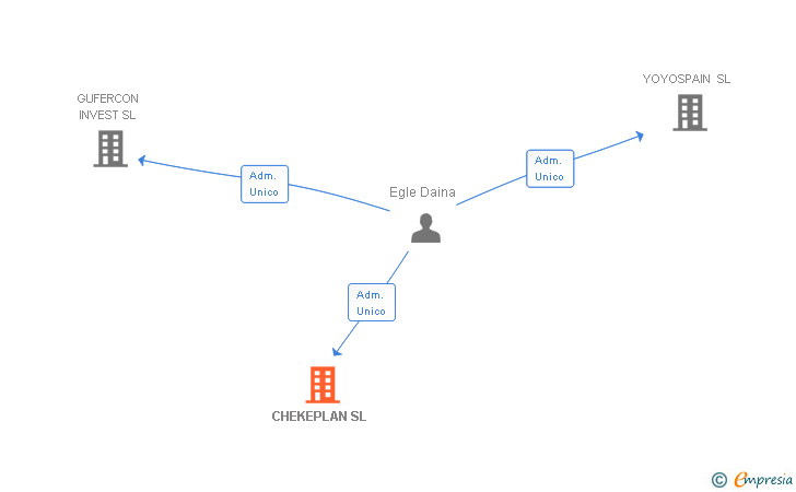 Vinculaciones societarias de CHEKEPLAN SL