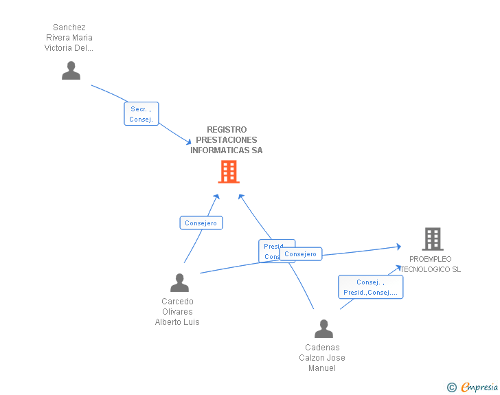 Vinculaciones societarias de REGISTRO PRESTACIONES INFORMATICAS SA