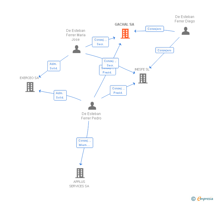 Vinculaciones societarias de GACHAL SA