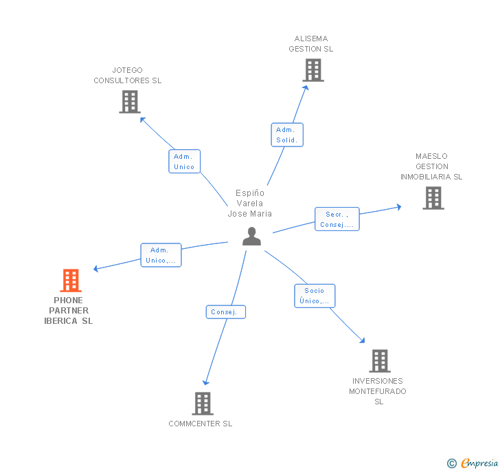 Vinculaciones societarias de PHONE PARTNER IBERICA SL
