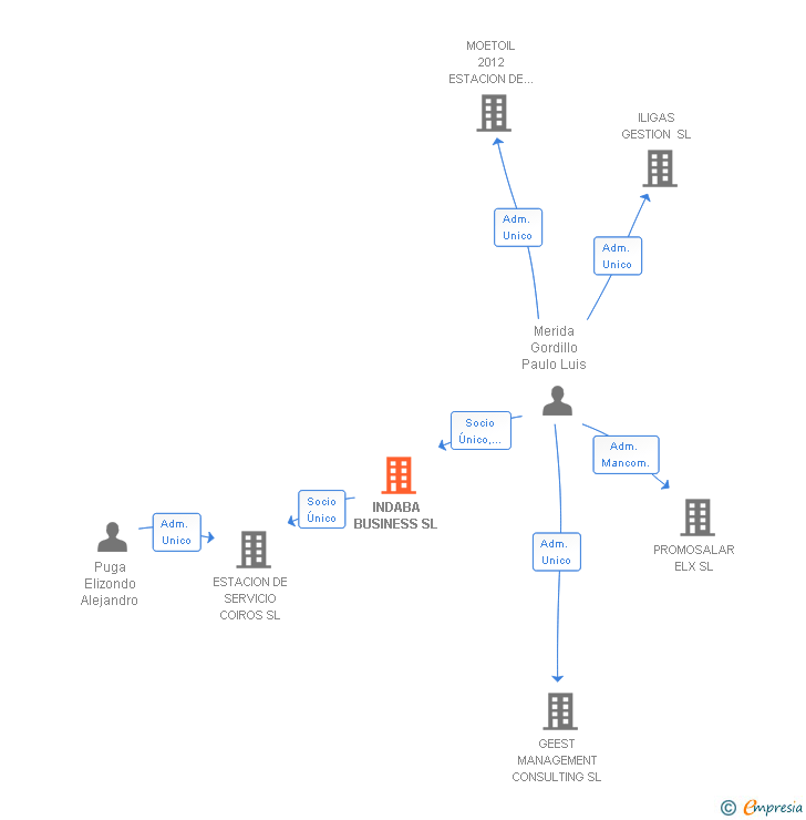 Vinculaciones societarias de INDABA BUSINESS SL
