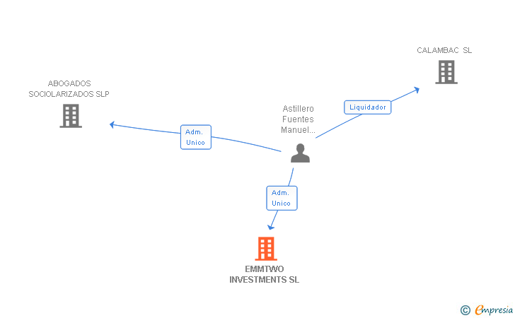 Vinculaciones societarias de EMMTWO INVESTMENTS SL
