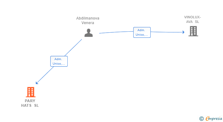 Vinculaciones societarias de PARY HATS SL