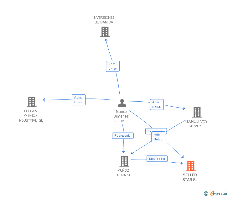 Vinculaciones societarias de SELLER STAR SL