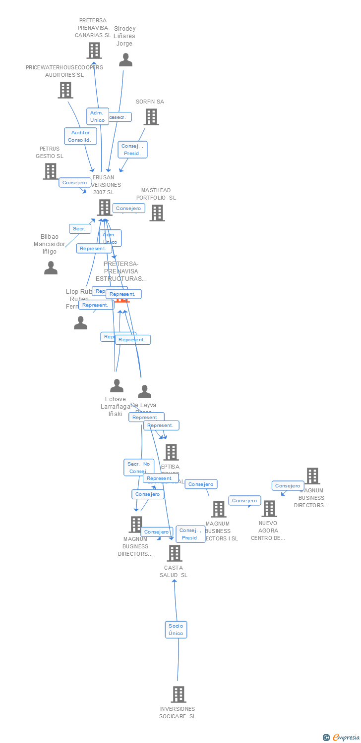 Vinculaciones societarias de PRETERSA-PRENAVISA ESTRUCTURAS DE HORMIGON SL