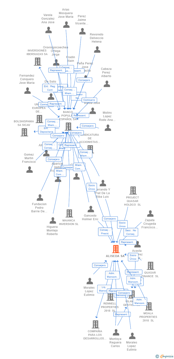 Vinculaciones societarias de ALISEDA SA