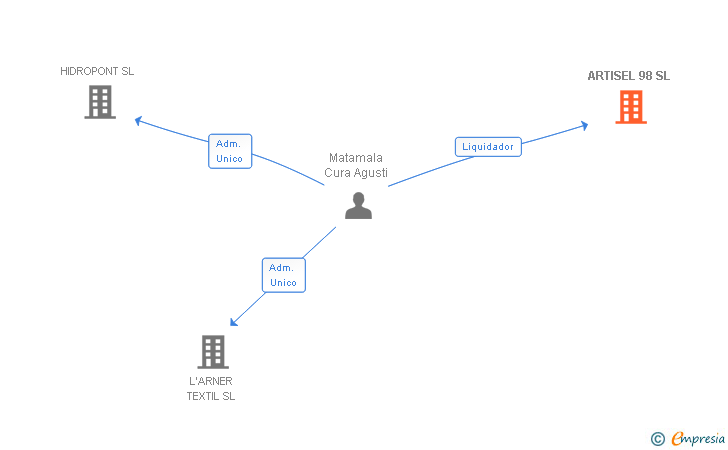 Vinculaciones societarias de ARTISEL 98 SL