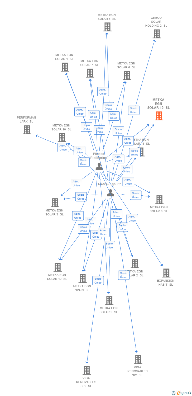 Vinculaciones societarias de METKA EGN SOLAR 13 SL