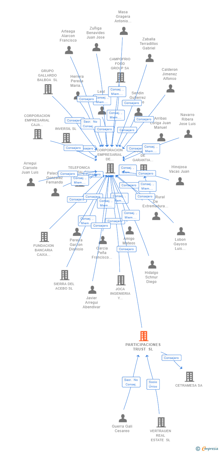Vinculaciones societarias de PARTICIPACIONES TRUST SL