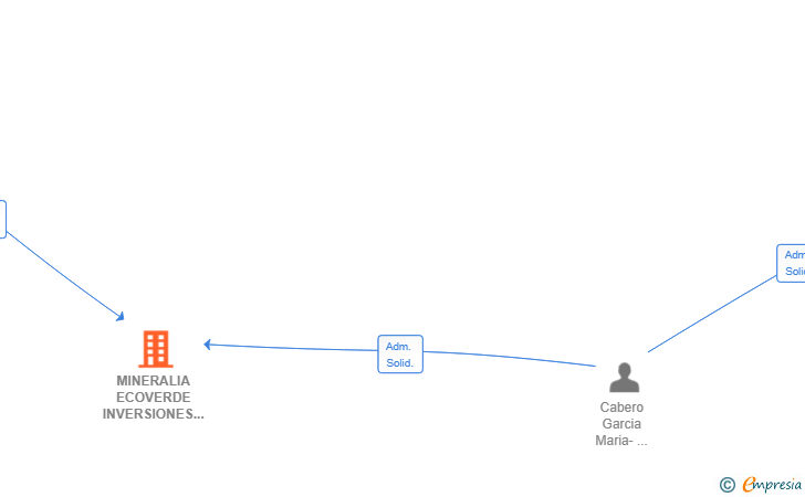 Vinculaciones societarias de MINERALIA ECOVERDE INVERSIONES SL