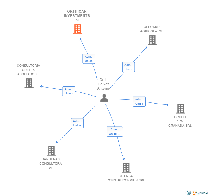 Vinculaciones societarias de ORTHICAR INVESTMENTS SL