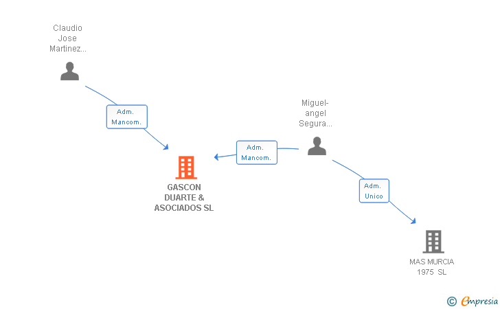Vinculaciones societarias de GASCON DUARTE & ASOCIADOS SL