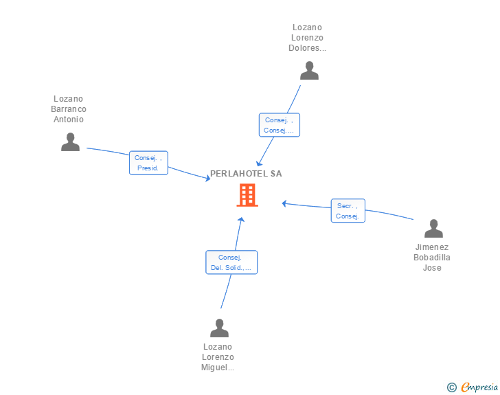 Vinculaciones societarias de PERLAHOTEL SA