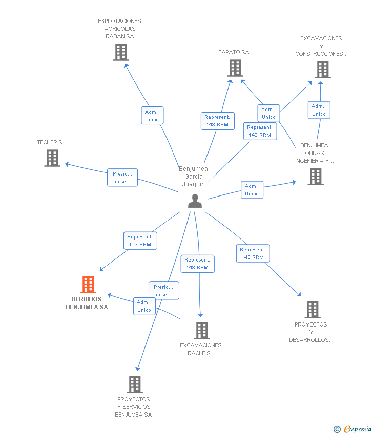 Vinculaciones societarias de DERRIBOS BENJUMEA SA