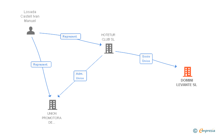 Vinculaciones societarias de DOMINI LEVANTE SL