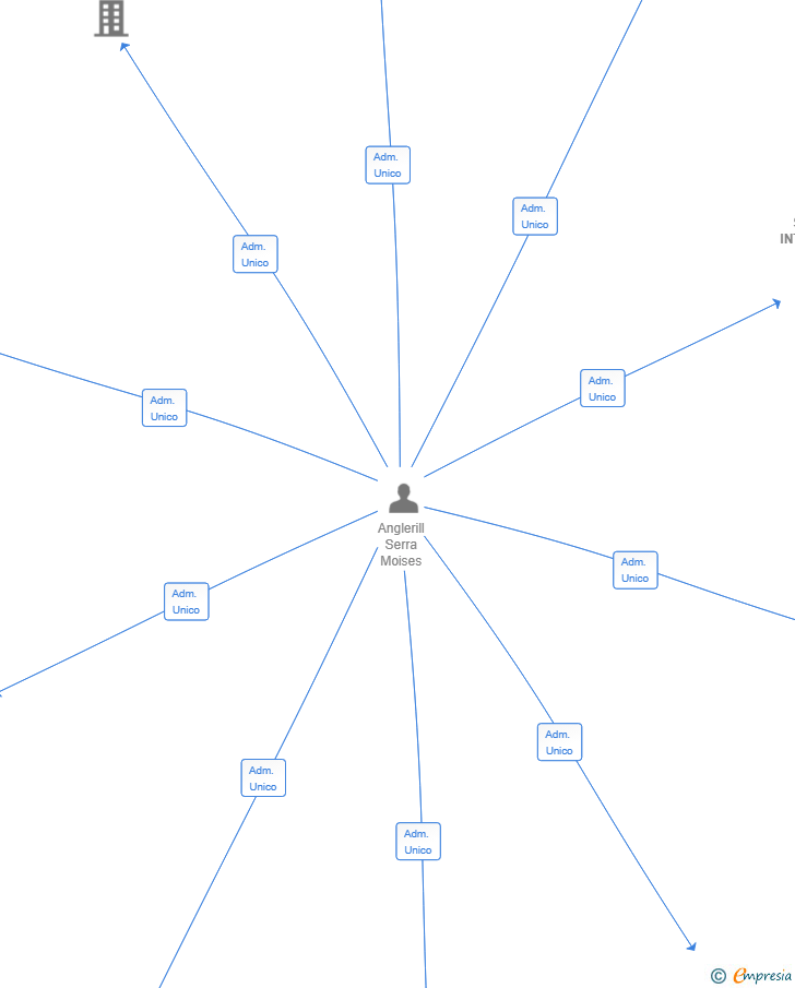 Vinculaciones societarias de OBRAS Y SERVICIOS INTEGRALES ANGLEVILA SL