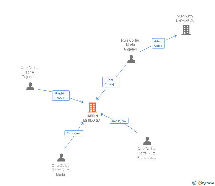 Vinculaciones societarias de JARDIN ESTILO SA