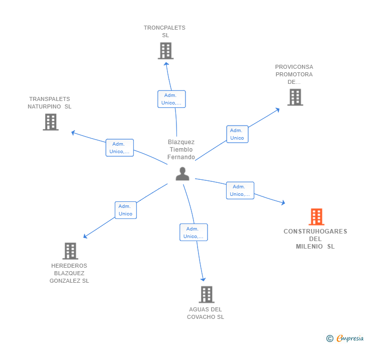 Vinculaciones societarias de CONSTRUHOGARES DEL MILENIO SL