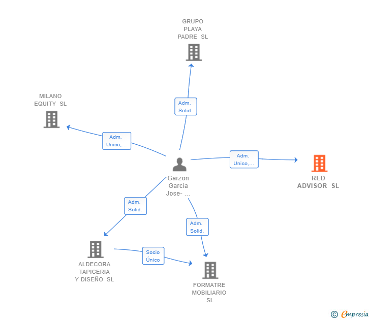 Vinculaciones societarias de RED ADVISOR SL