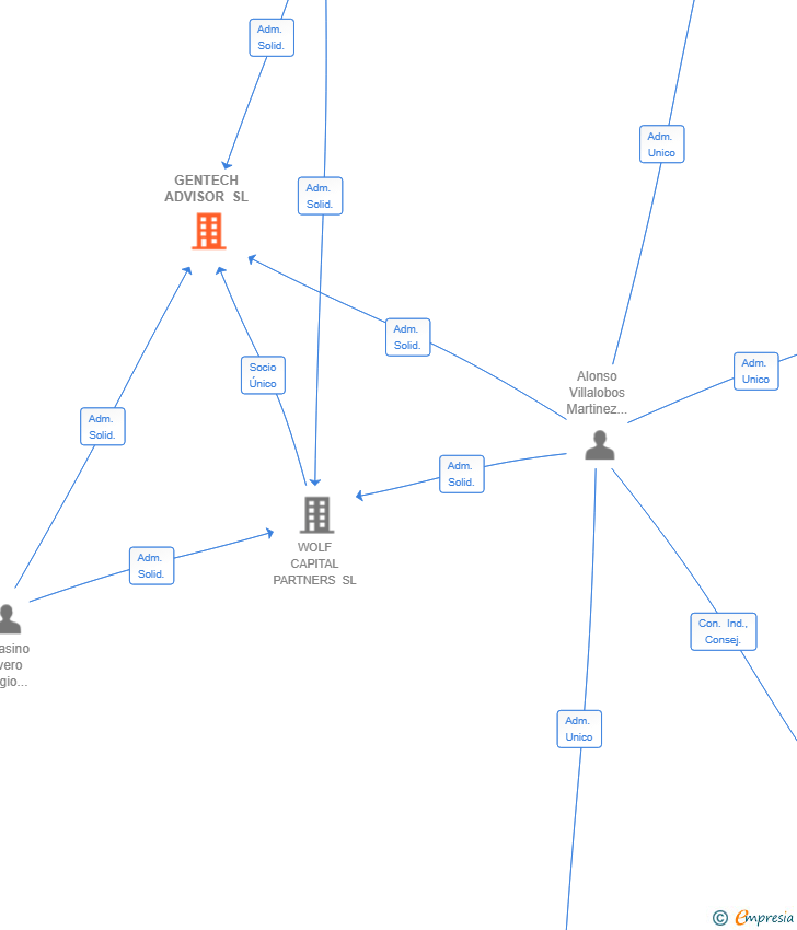 Vinculaciones societarias de GENTECH ADVISOR SL