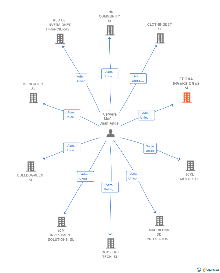 Vinculaciones societarias de EPONA INVERSIONES SL