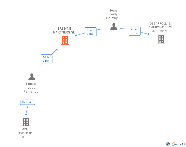 Vinculaciones societarias de TASMAN PARTNERS SL