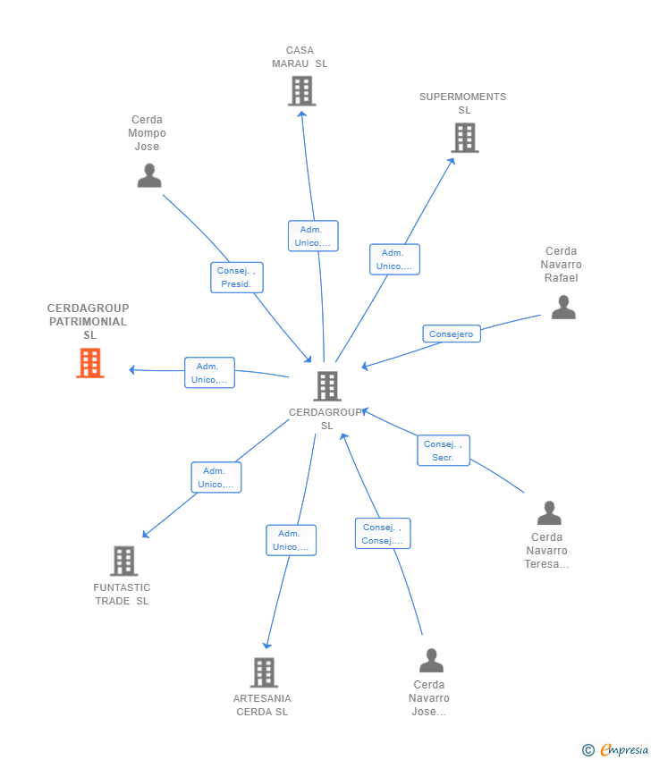 Vinculaciones societarias de CERDAGROUP PATRIMONIAL SL