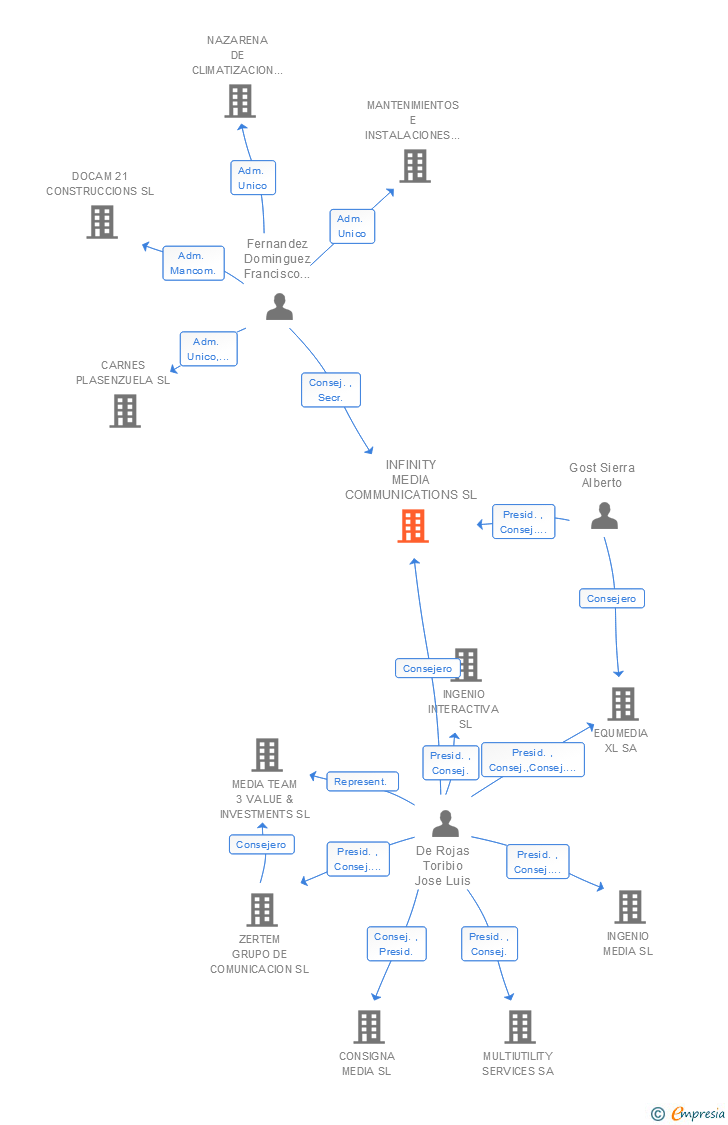 Vinculaciones societarias de INFINITY MEDIA COMMUNICATIONS SL