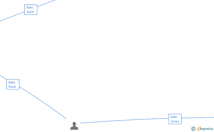 Vinculaciones societarias de THE GENDER BRAND SL