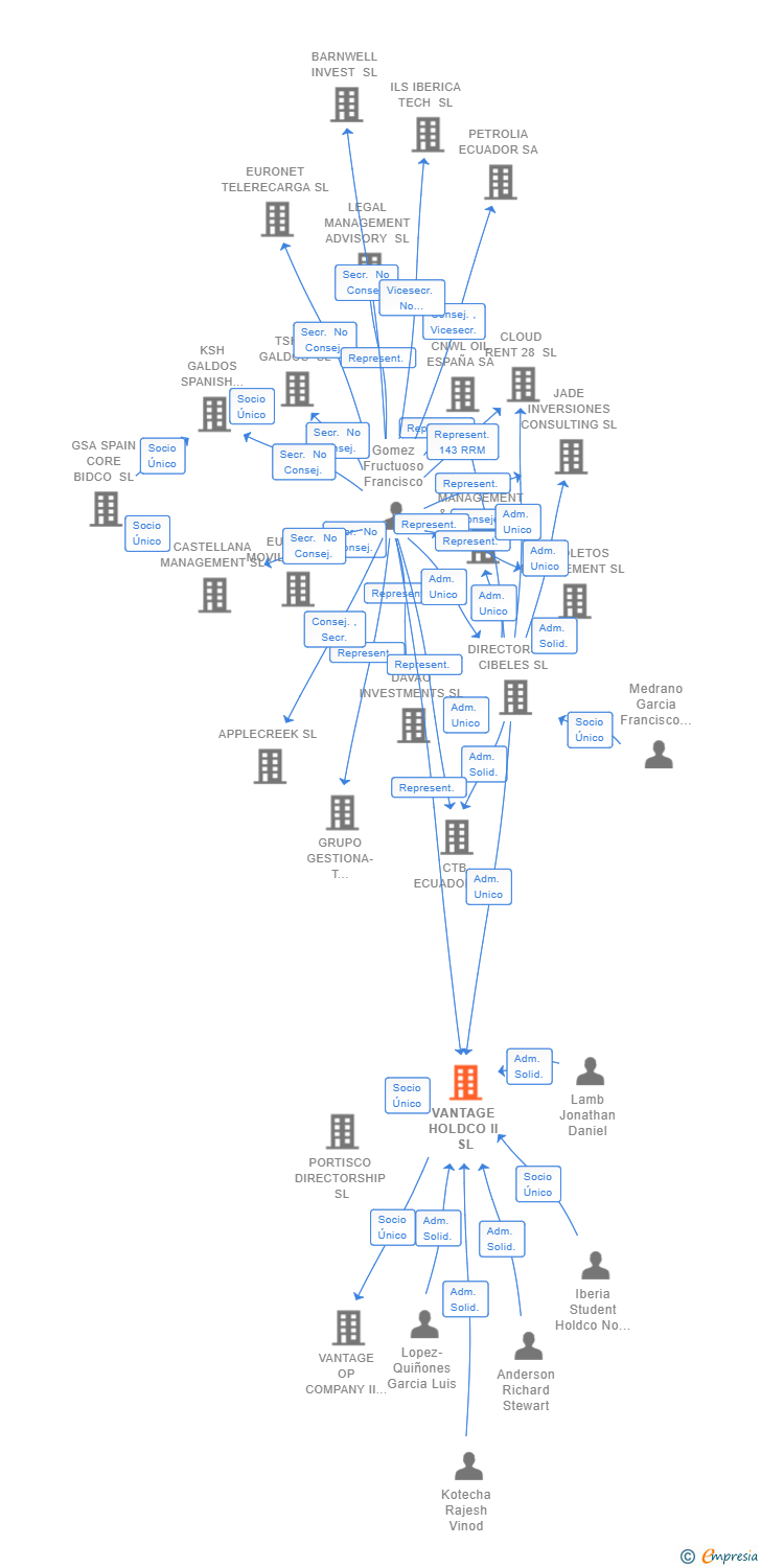 Vinculaciones societarias de VANTAGE HOLDCO II SL