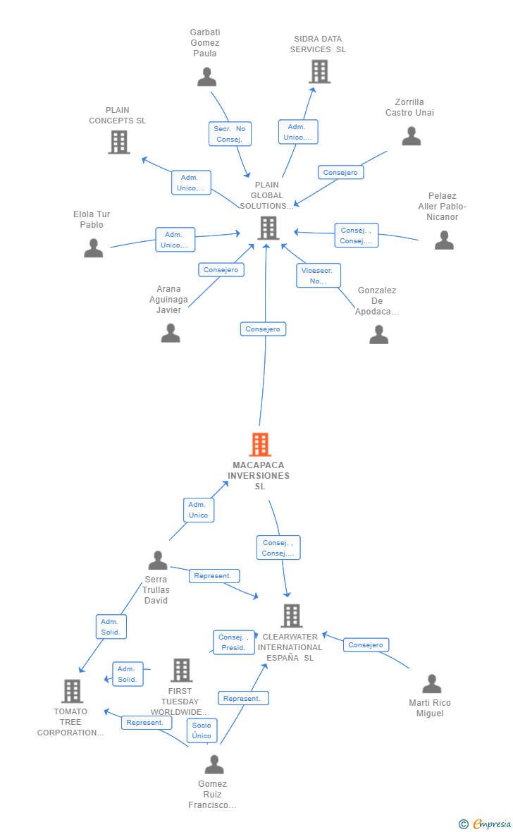 Vinculaciones societarias de MACAPACA INVERSIONES SL