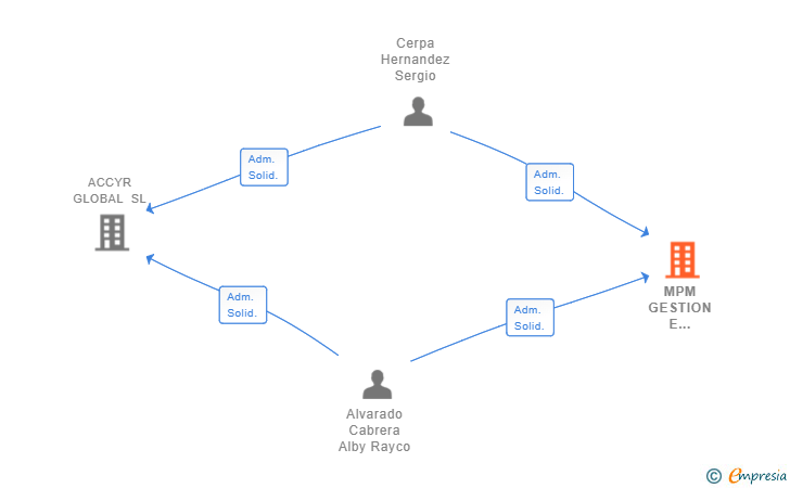 Vinculaciones societarias de MPM GESTION E INVERSION SL