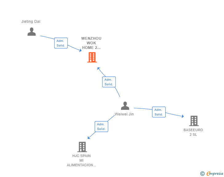 Vinculaciones societarias de WENZHOU WOK HOME 2 QING TIAN SL