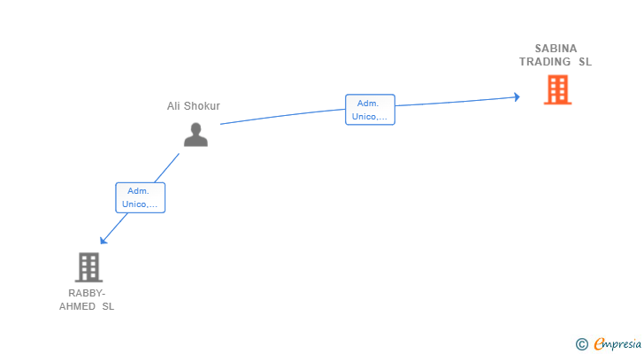 Vinculaciones societarias de SABINA TRADING SL