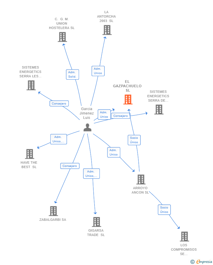 Vinculaciones societarias de EL GAZPACHUELO SL