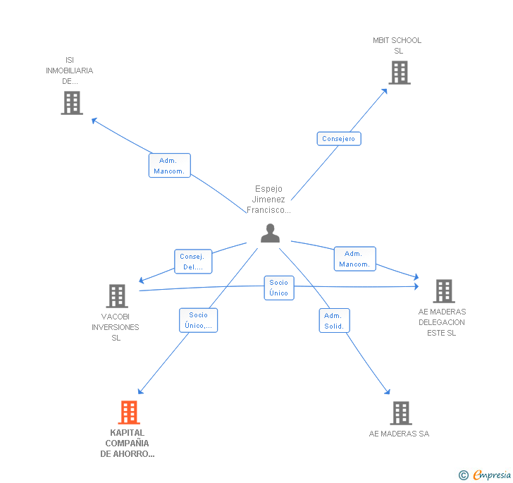 Vinculaciones societarias de KAPITAL COMPAÑIA DE AHORRO E INVERSION SL